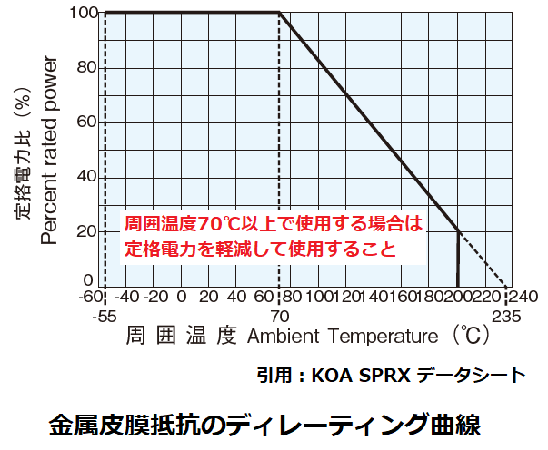 抵抗のディレーティング曲線