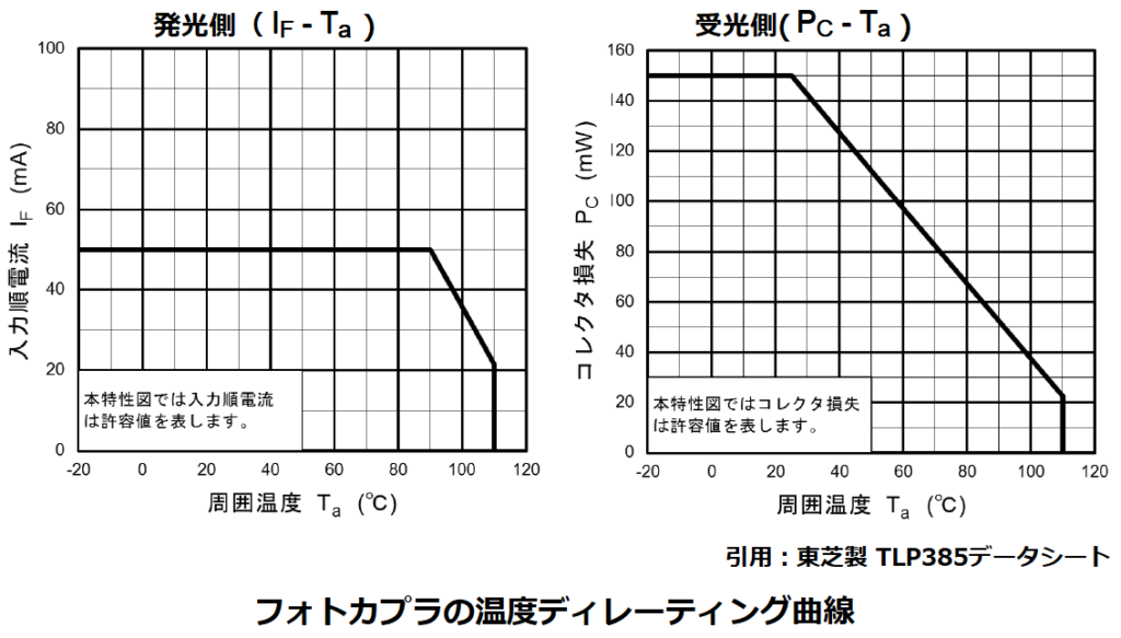 フォトカプラの温度ディレーティング曲線
