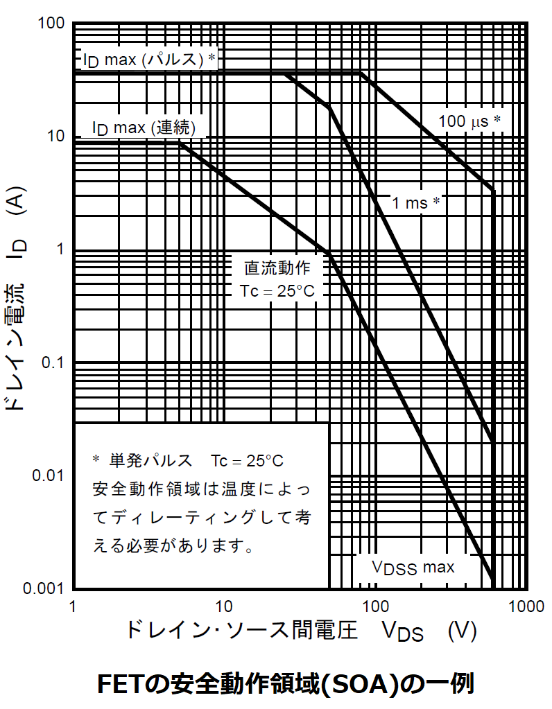 FETの安全動作領域(SOA)の一例