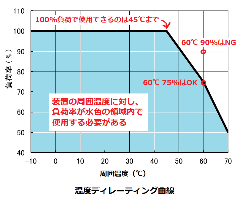 温度ディレーティング曲線の例