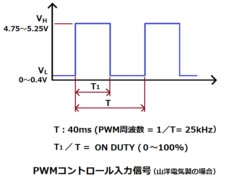DCファンのPWMコントール入力信号