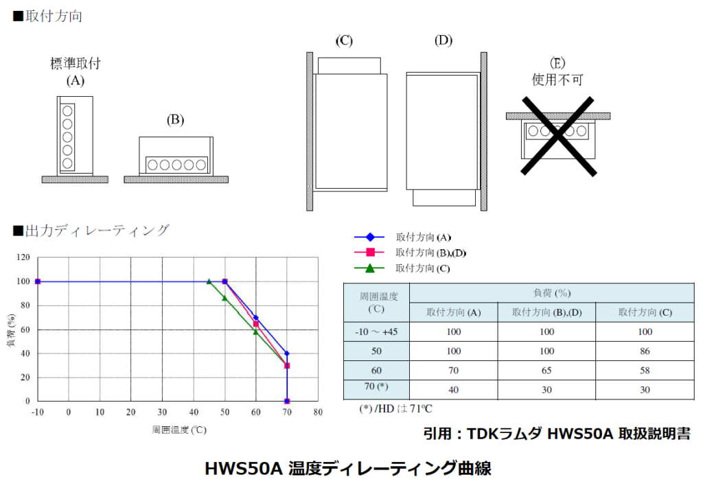 HWS50A 温度ディレーティング曲線