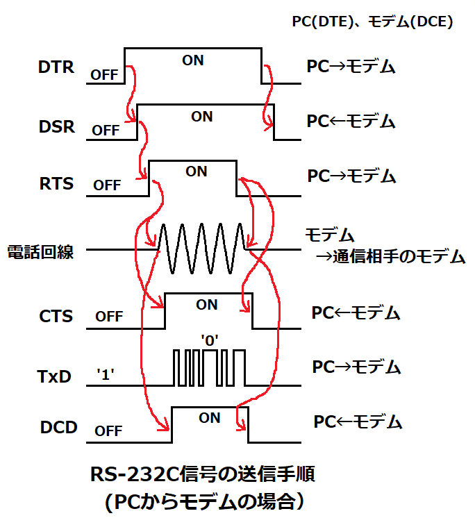 RS-232C信号の送信手順