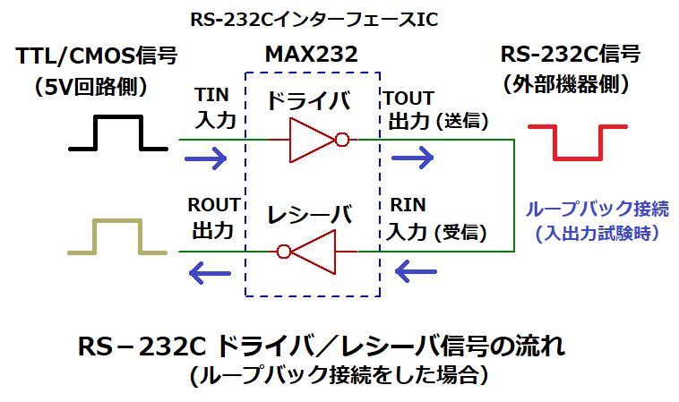 RS-232Cドライバ／レシーバ信号