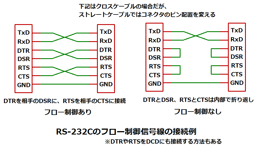 RS-232Cのフロー制御信号線の接続例