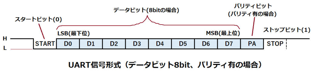 UART通信形式