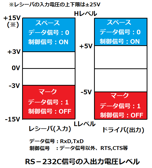 RS-232Cの入出力電圧レベル