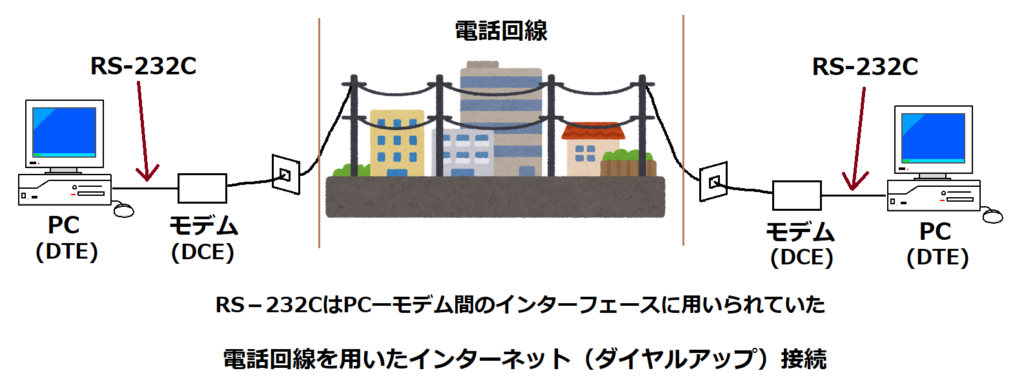 RS-232Cの利用分野（ダイヤルアップ接続）