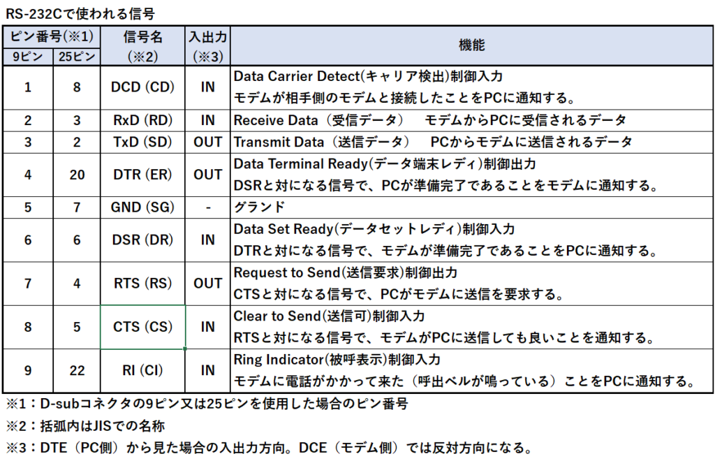 RS-232Cで使われる信号一覧