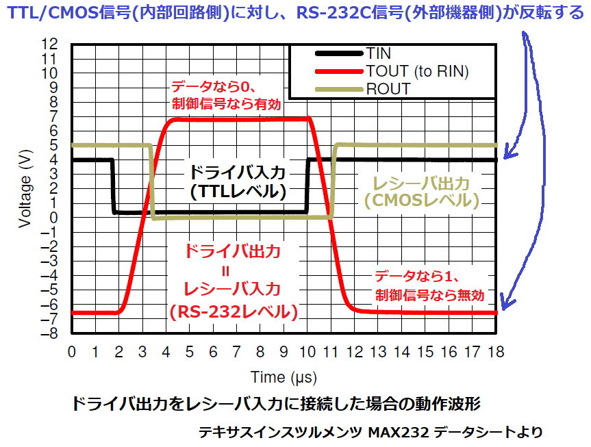 MAX232のドライバ／レシーバ動作波形