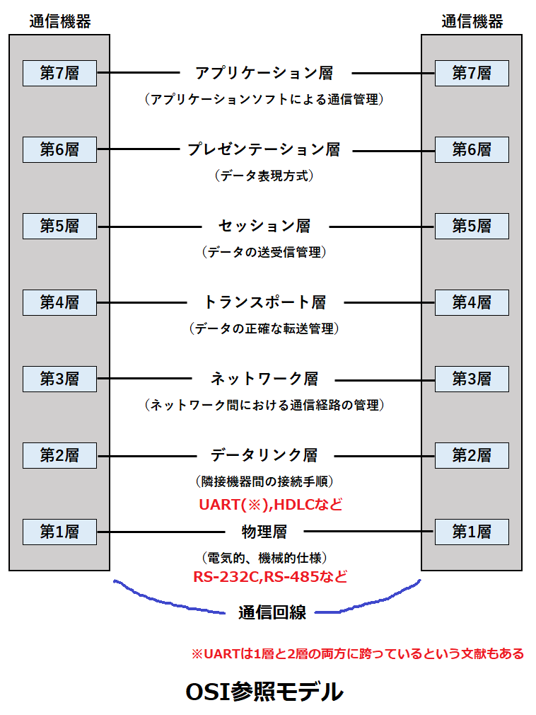 OSI参照モデル