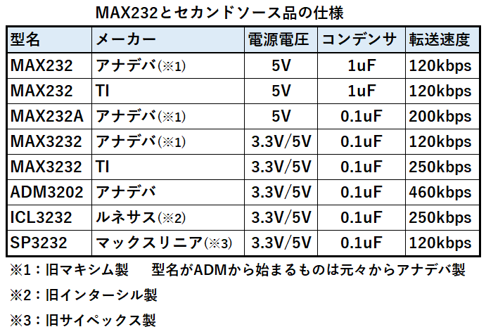 MAX232のセカンドソース品一覧