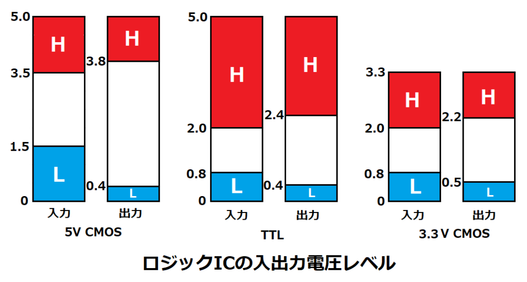 ロジックICの入出力電圧レベル