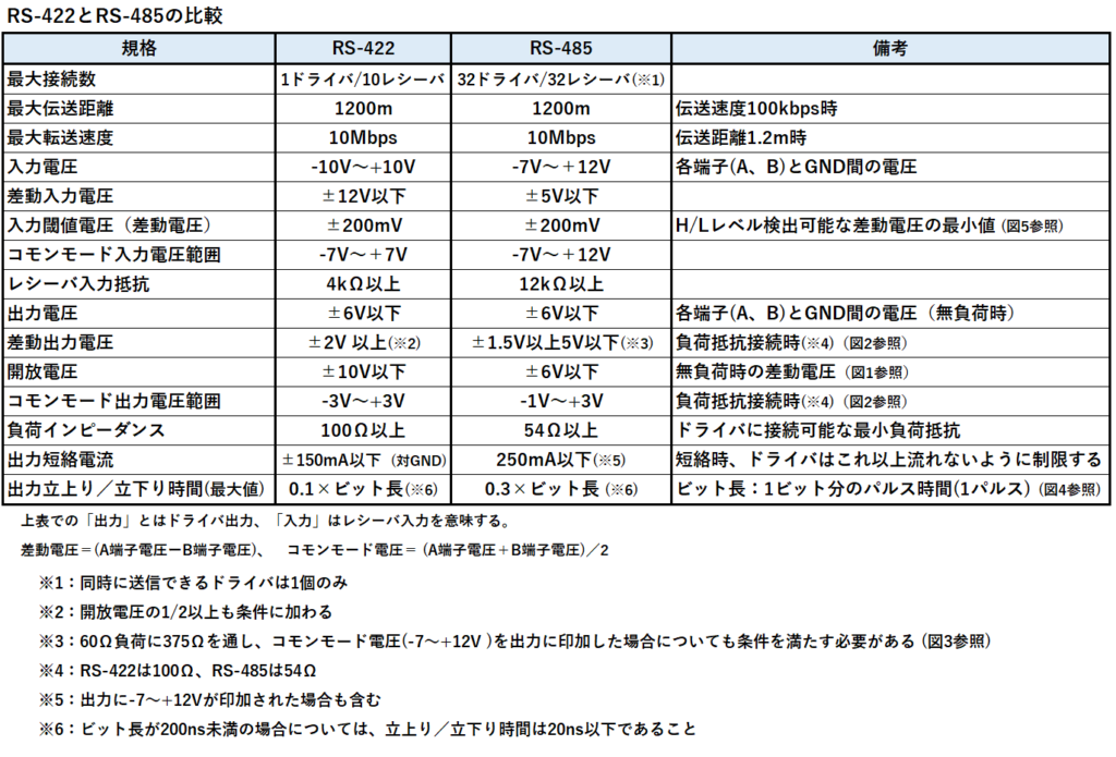 RS-422とRS-485の比較表