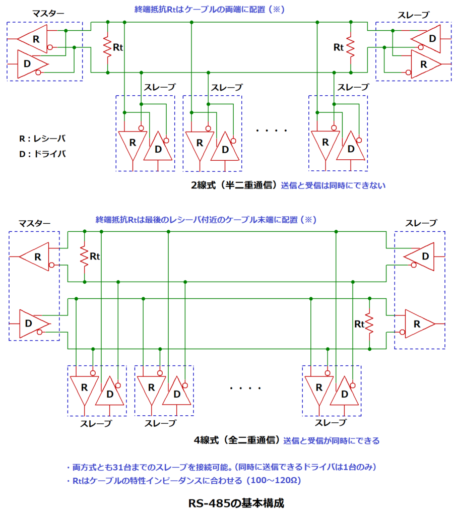 RS-485の基本構成