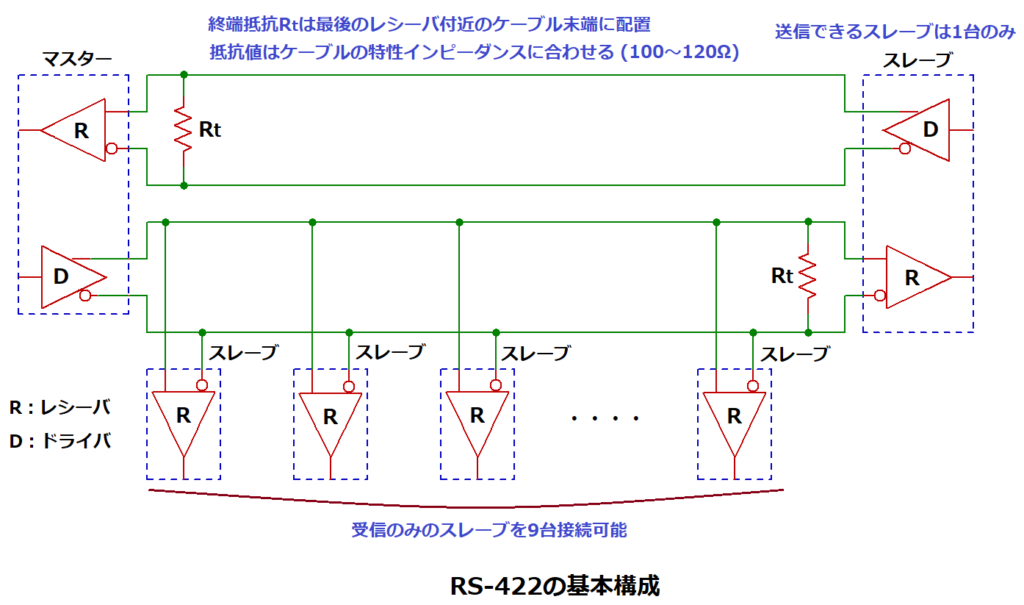 RS-422の基本構成