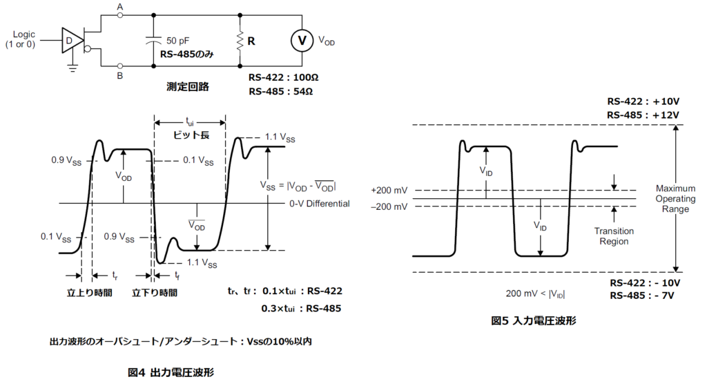 RS-422/485の入出力電圧波形