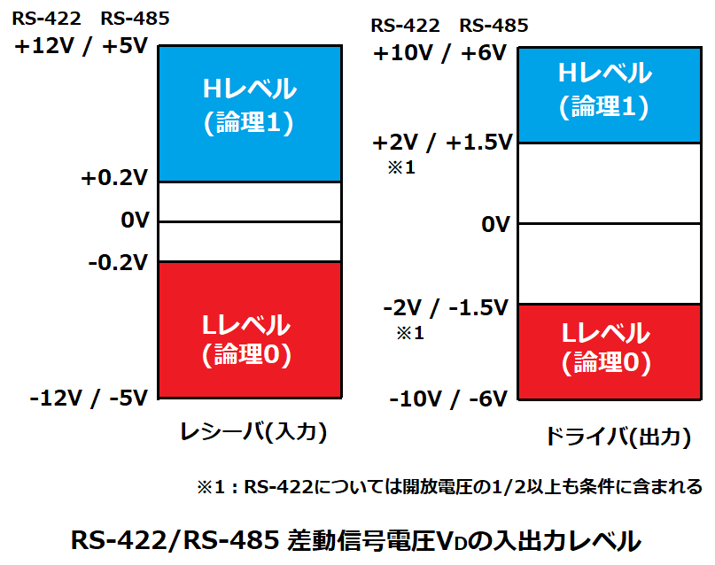 RS-422/RS-485 差動信号電圧の入出力レベル