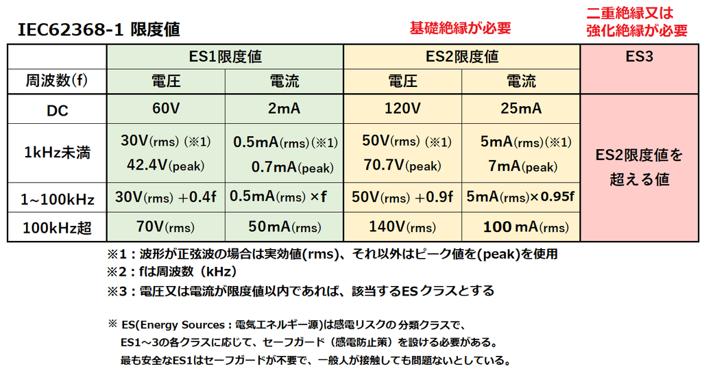 IEC62368-1限度値