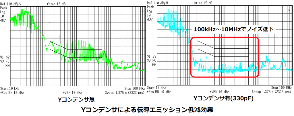 Yコンデンサによる伝導エミッション低減効果