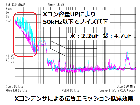 Xコンデンサによる伝導エミッション低減効果