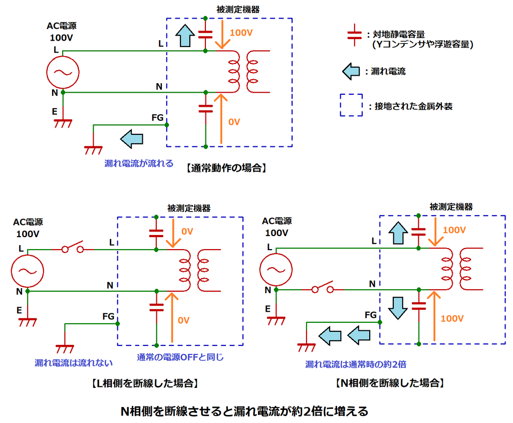 N相側を片側断線させると漏れ電流が2倍になる