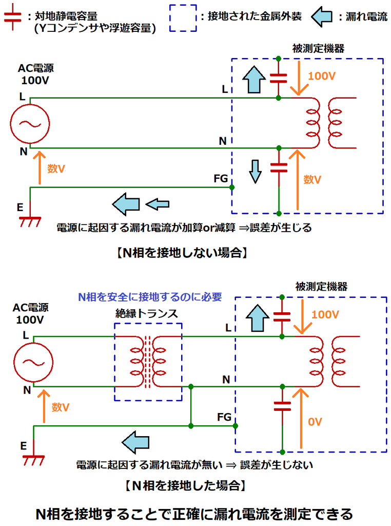 N相を接地することで正確に漏れ電流を測定できる