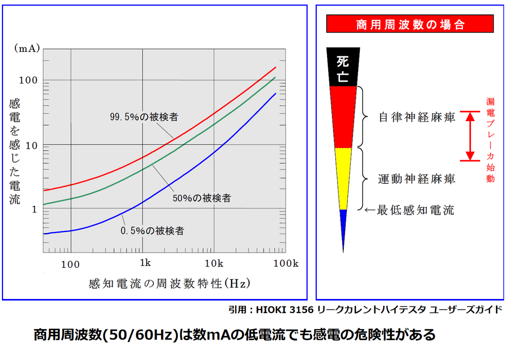 人が感電を感じる時の電流ー周波数特性