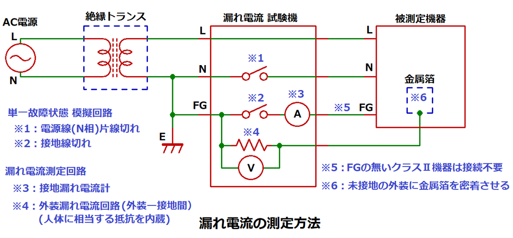 漏れ電流の測定方法